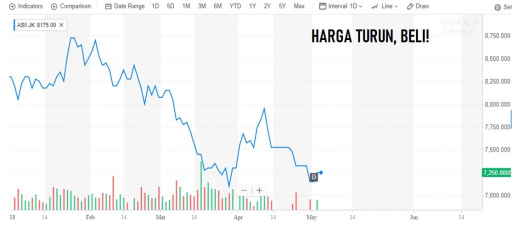 Beli harga saham saat sedang turun